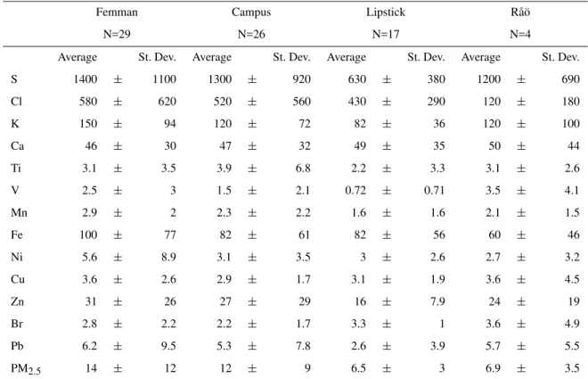 Table 2. Full campaign concentration averages with standard deviations (St. Dev.) in ng m − 3 for the analysed elements and the PM 2.5 mass concentrations at the four sites