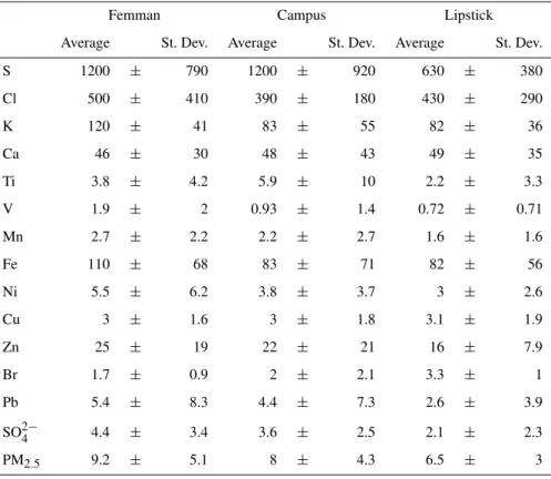 Table 3. Simultaneous sampling period 17–26 February concentration averages with standard deviations (St