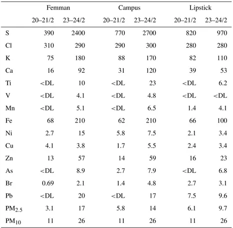 Table 5. Two days urban sampling comparison of average concentrations in ng m − 3 for the analysed elements