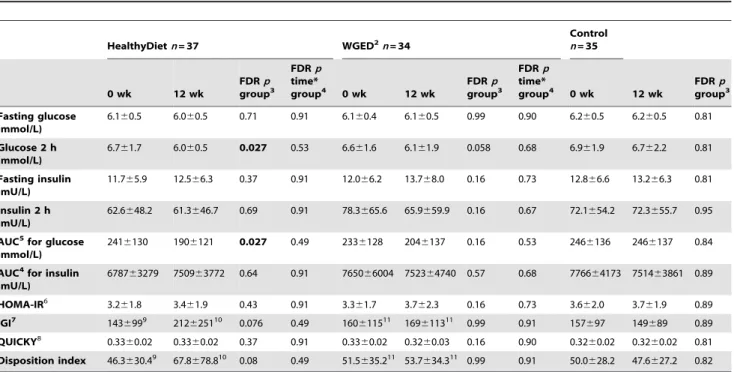 Figure 2. Changes in dietary intake during the 12-week intervention in the HealthyDiet (n = 36), Whole grain enriched diet (WGED) (n = 34) and Control (n = 35) groups