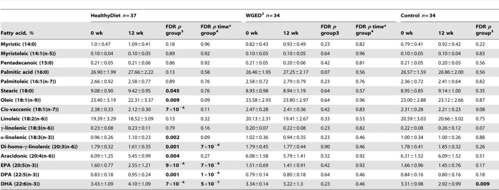 Table 3. Plasma fatty acids at baseline and after the 12-week intervention. 1