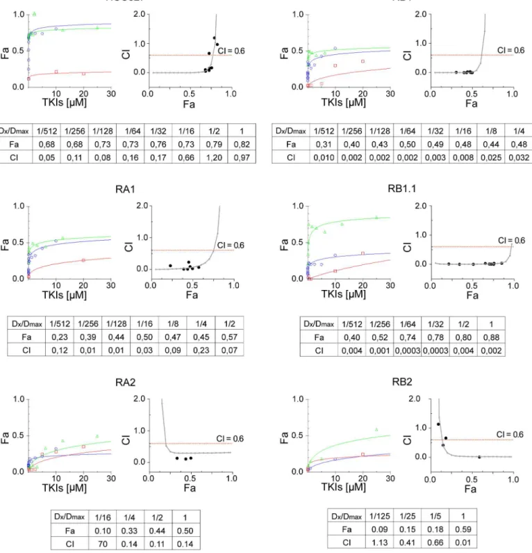 Fig 7. Synergistic effects of Erlotinib and MET inhibitors in ERL-resistant NSCLC cell lines