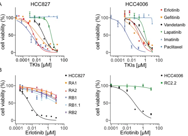 Fig 1. Cell inhibition growth analysis of ERL-resistant NSCLC cell lines. A) Representative dose-effect curve plots of HCC827 and HCC4006 parental cell lines to the indicated TKIs