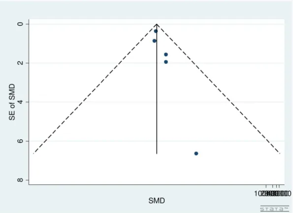 Fig 4. Funnel Plot for Included Studies Evaluating Reading Speed in Age Related Macular Degeneration Patients.