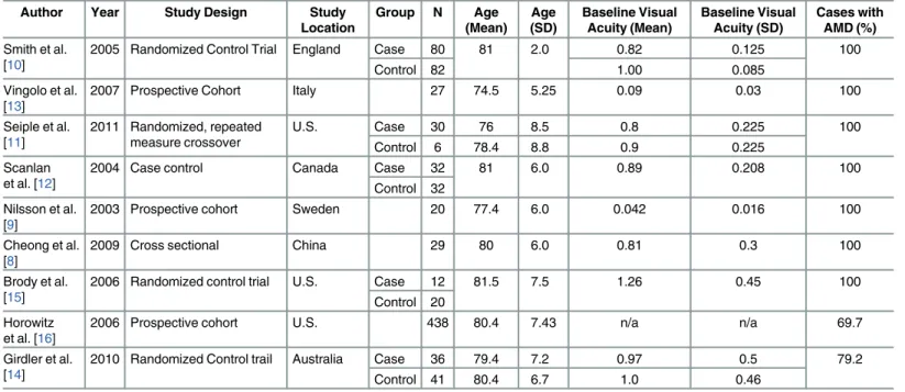Table 1. Study Information and Patient Baseline Characteristics.