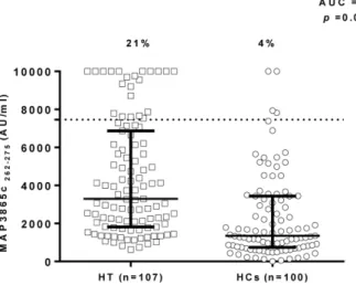 Figure 2. Scatter plots representing the IgG antibodies distribution against MAP3865 262–275 C-terminal epitope in Hashimoto’s thyroiditis patients compared to healthy controls.