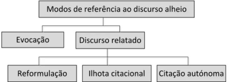 Figura 1 – Tipologia de referência ao discurso alheio   (traduzido de Boch, 2013, p. 558) 