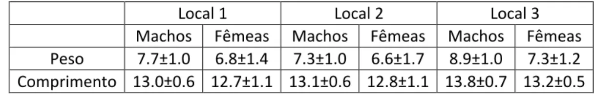Tabela II: -Cálculo do peso e comprimento médios de machos e fêmeas dos locais 1, 2 e 3 do meio natural