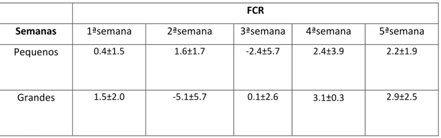 Tabela IV: Cálculo do Índice de Consumo alimentar (FCR) médio em cada semana de experiência para os cavalos-marinhos  pequenos e grandes de cativeiro
