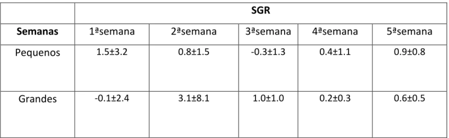 Tabela VI: Cálculo do Índice de Consumo alimentar (FCR) e da Taxa de Crescimento Específica (SGR) médios ao longo do tempo  de experiência para os cavalos-marinhos pequenos e grandes de cativeiro.