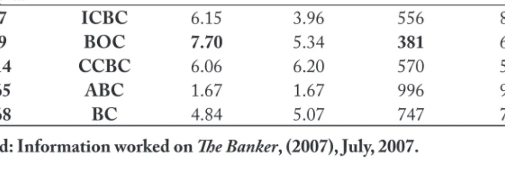 Table 2. Chinese Banks Ratios