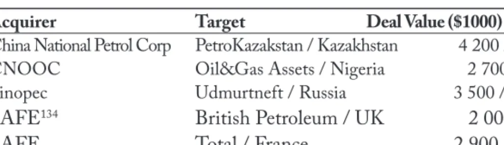 Table 3. Chinese Acquisitions of Energy-related Companies Abroad 133 Date Acquirer  Target  Deal Value ($1000) / Stake 2005  China National Petrol Corp  PetroKazakstan / Kazakhstan  4 200 / 100%