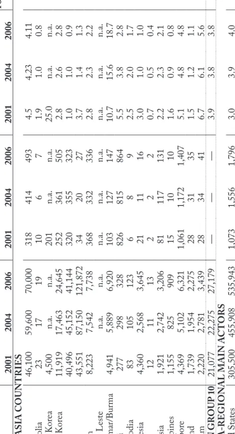 Table 2. Defence Expenditure and Armed Forces in East Asia Defence ExpenditureNumber in Armed Forces (000) curent USD mUSD per capita% of GDP 2001200420062001200420062001200420062008 EAST ASIA COUNTRIES Russia46,10059,60070,0003184144934.54.234.111,027 Mon