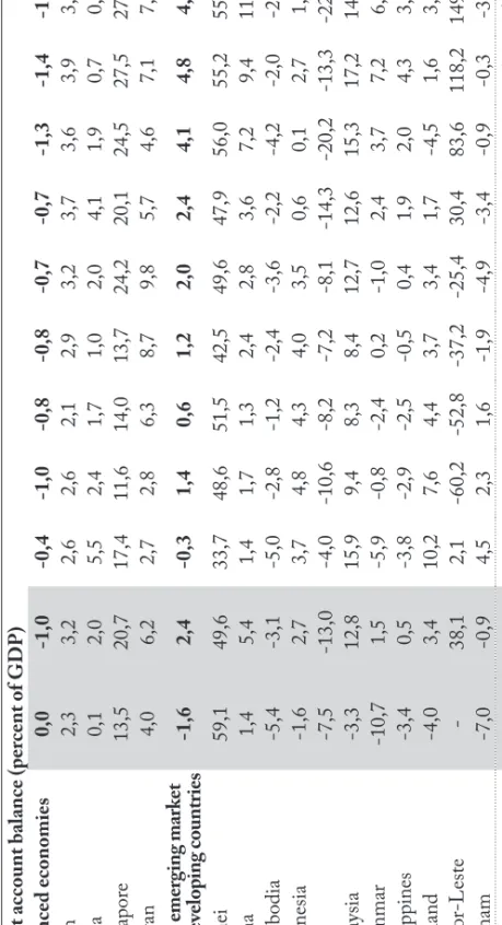 Table 2: Financial and Economic Indicators - Current Account Balance Ten-Year Averages            1989-19981999-2008199920002001200220032004200520062007 p2008 p Current account balance (percent of GDP) Advanced economies0,0-1,0-0,4-1,0-0,8-0,8-0,7-0,7-1,3-