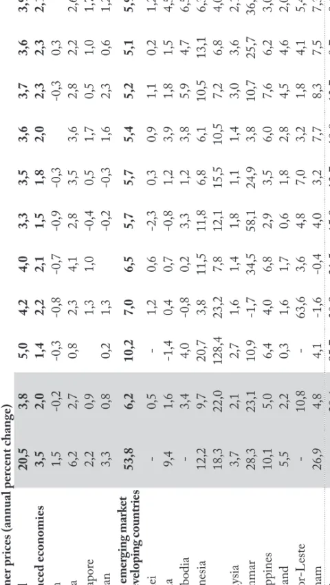 Table 3: Financial and Economic Indicators - Consumer Prices Ten-Year Averages           1989-19981999-2008199920002001200220032004200520062007 p2008 p Consumer prices (annual percent change) World20,53,85,04,24,03,33,53,63,73,63,93,6 Advanced economies3,5