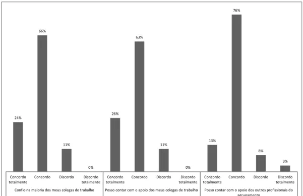 Gráfico 12: Perceção dos profissionais sobre os níveis de confiança e entreajuda no interior do   Agrupamento.