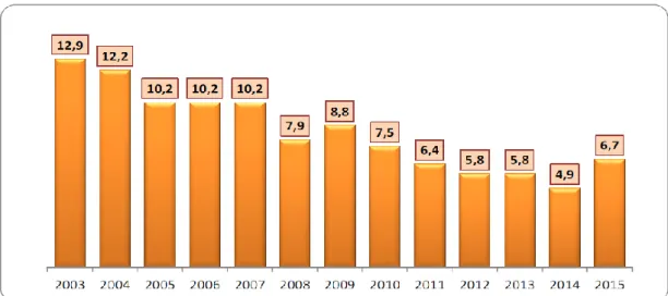 Gráfico 1 - Indicadores IBGE. Taxa de desocupação meses de maio de 2003 à 2015 