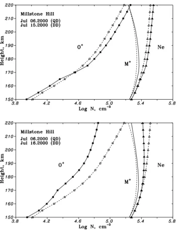 Fig. 7. Calculated O + /Ne ratio for the 15–16 July 2000 storm com- pared to the Millstone Hill model