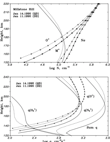 Fig. 8. Same as Fig. 3, but for a positive disturbance on 11 Jan/14 Jan 1990 with a height decreasing storm effect (top) and calculated ion production rates for this case (bottom).