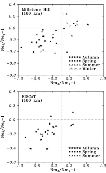 Fig. 1. The relative (disturbed/quiet) deviations δN e at 180 km ver- ver-sus relative deviations δN mF2 for Millstone Hill and EISCAT storm observations.