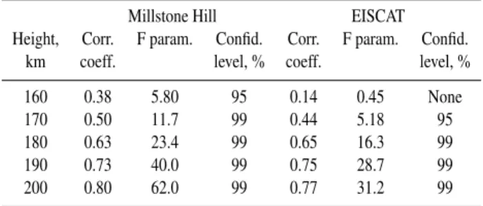 Table 3. Correlation between δN e at F1-layer heights and δN mF2 for Millstone Hill and EISCAT