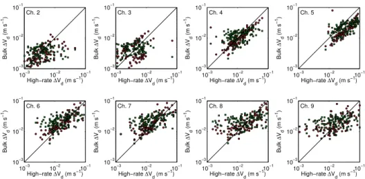 Fig. 10. Scatterplots showing the relationships between the high-rate 1v d and modified K01 (red) and F84 (green) 1v d in Fig