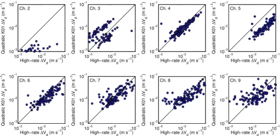 Fig. 12. Scatterplots showing the relationships between high-rate 1v d and K01 (modified to use a log-linear quadratic fit) 1v d in Fig