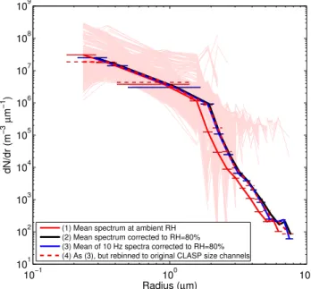 Fig. 1. An example of using the high-rate relative humidity correc- correc-tion technique described here