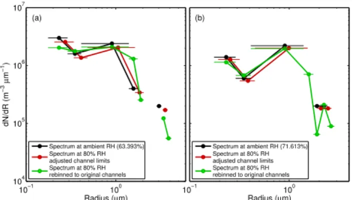 Fig. 2. Two examples of a relative humidity correction applied to sea-spray aerosol spectra recorded at 10 Hz