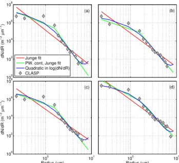 Table 1. Characteristics of β values of different Junge-type fits to the SEASAW data