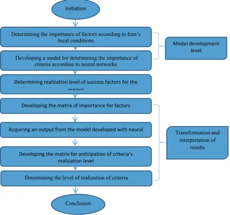 Fig. 2. Flowchart of levels of the proposed model  3.5. Development of the Model 