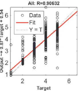 Fig. 6. network’s regression diagram 