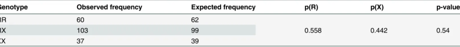 Table 1. ACTN3 R577X Allele Frequencies and Hardy-Weinberg Equilibrium.