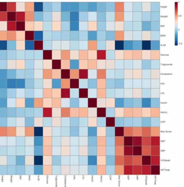 Fig 3. Pearson correlation matrix of 18 cardiometabolic and anthropometric variables in the University of Calgary AIMMY cohort