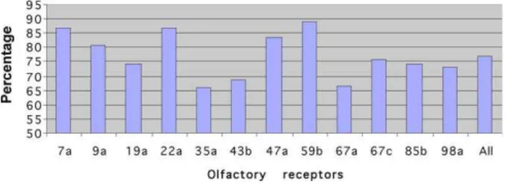 Figure 4. The Prediction Success Rates of the 12 ORs When Using Different Group Sizes as Test Set