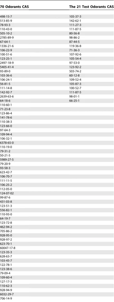 Table 3. The List of Odorants Used in the 24 Drosophila ORs Experiment