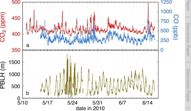 Fig. 2. Time series for the CalNex-LA period for (a) CO 2 and CO and (b) planetary boundary layer height (PBLH)