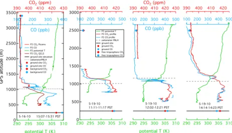 Fig. A1. Profiles of CO 2 (red) and CO (blue) mixing ratios and potential temperature deter- deter-mined by instruments on NOAA’s P3 over the CalNex-LA ground site in Pasadena