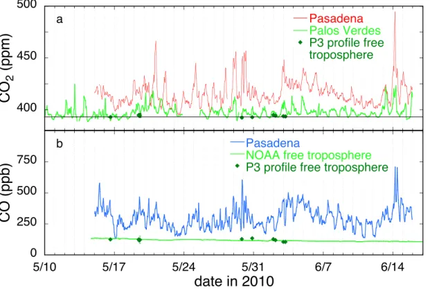 Fig. A2. (a) Time series for CO 2 for the period of the CalNex-LA campaign comparing mea- mea-surements in Pasadena with those from Palos Verdes peninsula, on a hillside overlooking the ocean