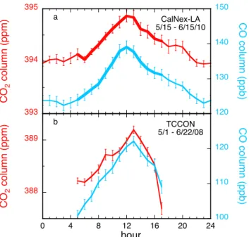Fig. B1. Comparison of calculated column CO 2 and CO mixing ratios at the CalNex-LA site in May–June 2010 (a) with those measured in May–June 2008 at JPL (b) by FTS, as part of the Total Carbon Column Observing Network (TCCON; Wunch et al., 2011)