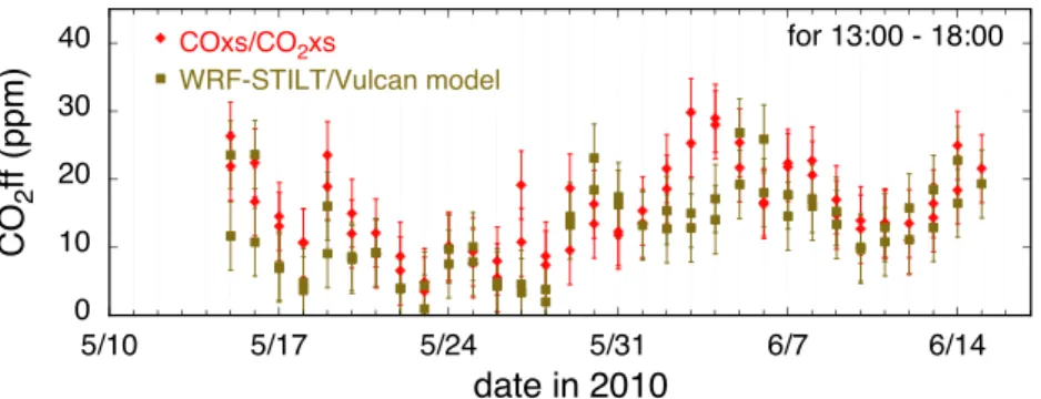 Fig. B2. Comparison of time series for CO 2 ff determined using COxs/CO 2 xs and constant R of 0.011 with that determined by inverse modeling using WRF-STILT and Vulcan 2.0 emissions, for 13:00–18:00, during the CalNex-LA campaign