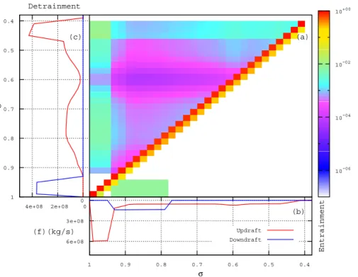 Figure 3. Example of Displacement Probability Matrix (DPM) and the fluxes generated by the convection mechanism, as function of the vertical σ -hybrid coordinate