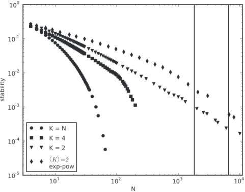 Figure 1. Cycles dominate the dynamics. Average stability (Equation (2)) for different network sizes N, degree K and topology