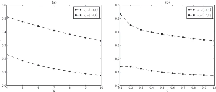 Figure 4. Stability is 2*4 fold higher with the f 0 , 1 g (squares) than the f {1 , 1 g (circles) maps
