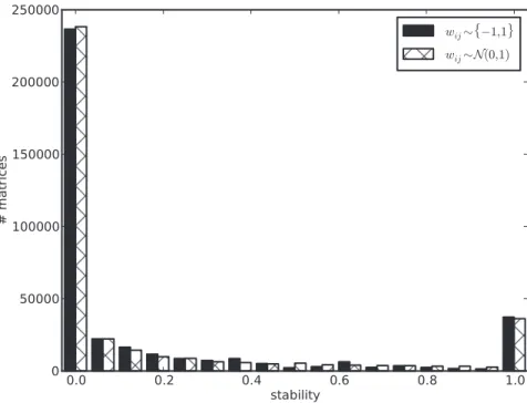 Figure 5. Binary and real matrices seem to have the same stability distribution. Equation (1) is solved for 2 sets of 376,992 random matrices each, and full enumeration of state space ð 2 N ~32 Þ
