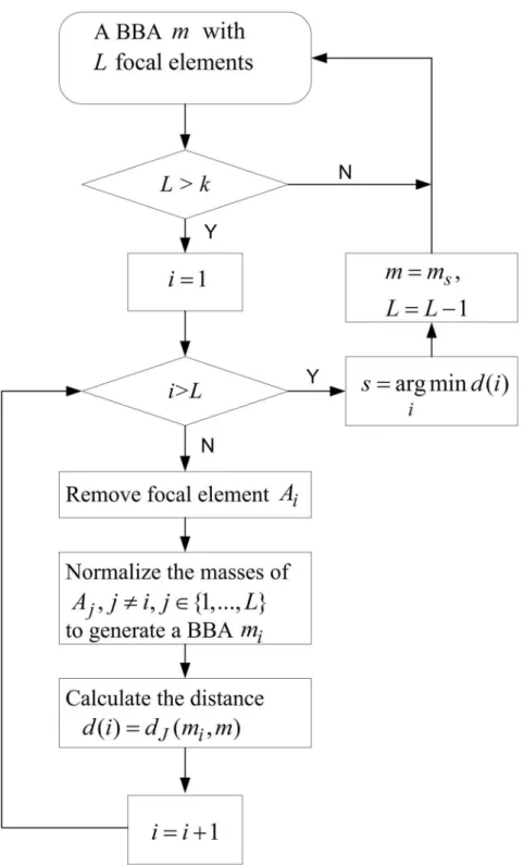 Fig 1. Procedure of the iterative BBA approximation using distance of evidence. Illustration of the whole procedure of the new iterative approximation.