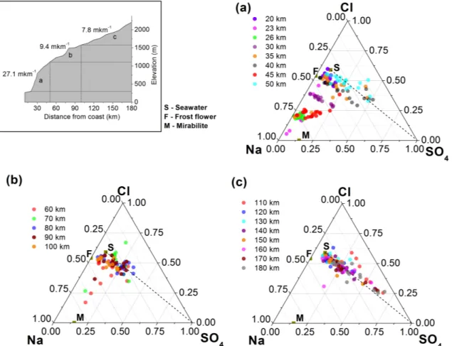 Fig. 5. Plot showing sea-salt modifications with respect to reference seawater (S) in snow samples from coastal (a), midway (b) and the interior (c) of the transect
