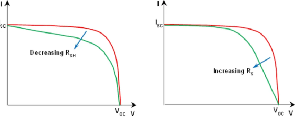 Figura 10: Efeito da resistência shunt e da resistência série na curvatura da curva IV