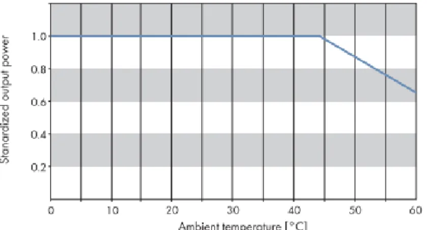 Figura 13: Variação de potência de output com a temperatura para um inversor tipo [22]