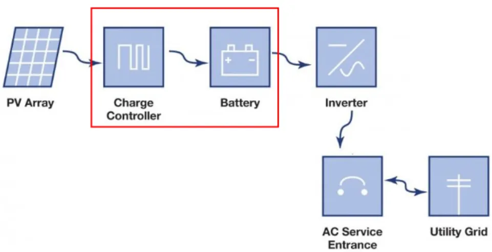 Figura 16: Configuração tipo de sistemas ligados à rede elétrica. A caixa a vermelho assinala o sistema de  armazenamento, de carácter opcional.Adaptado de [25]